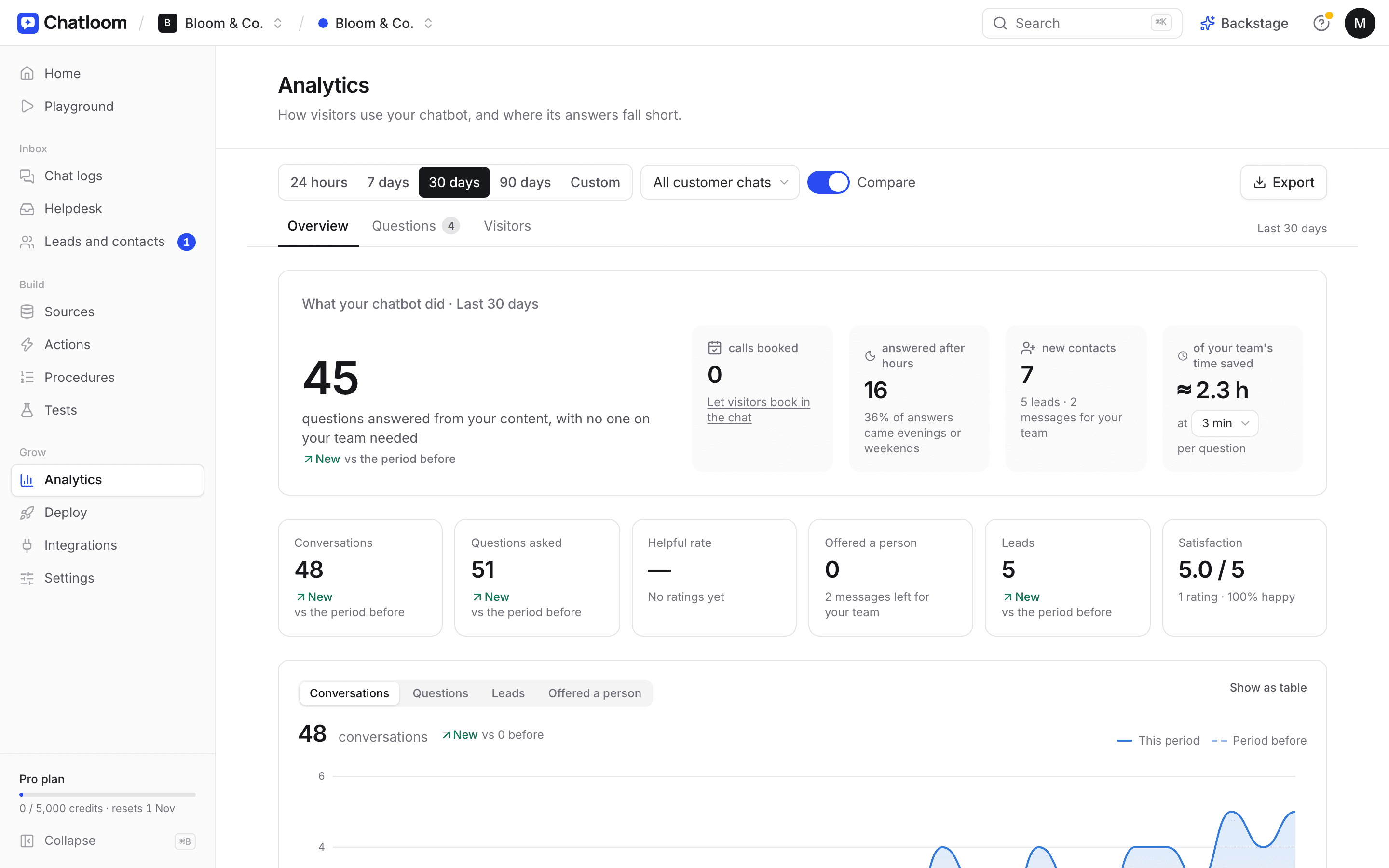 Chatloom analytics with answered questions and time saved